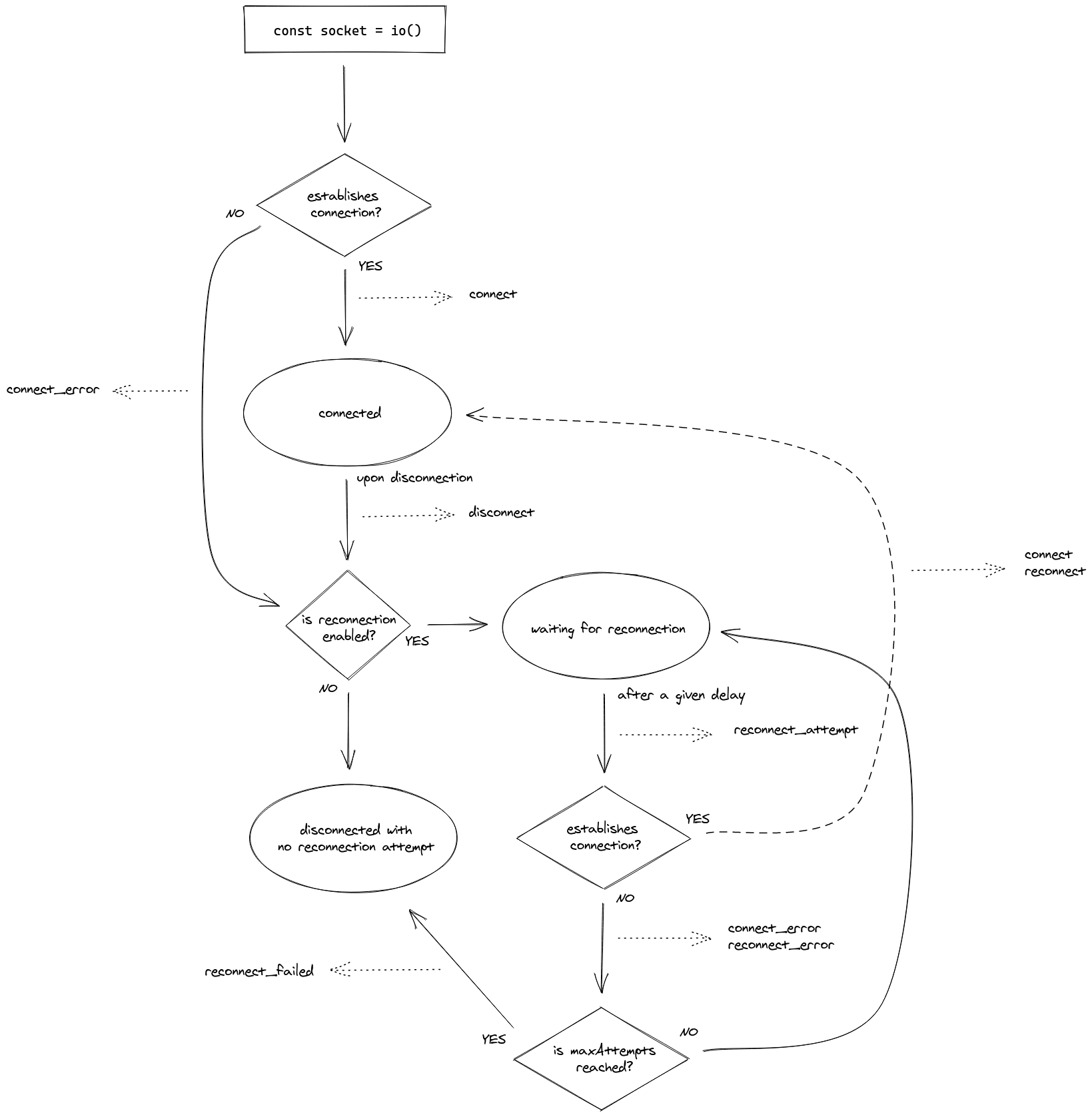 Lifecycle diagram